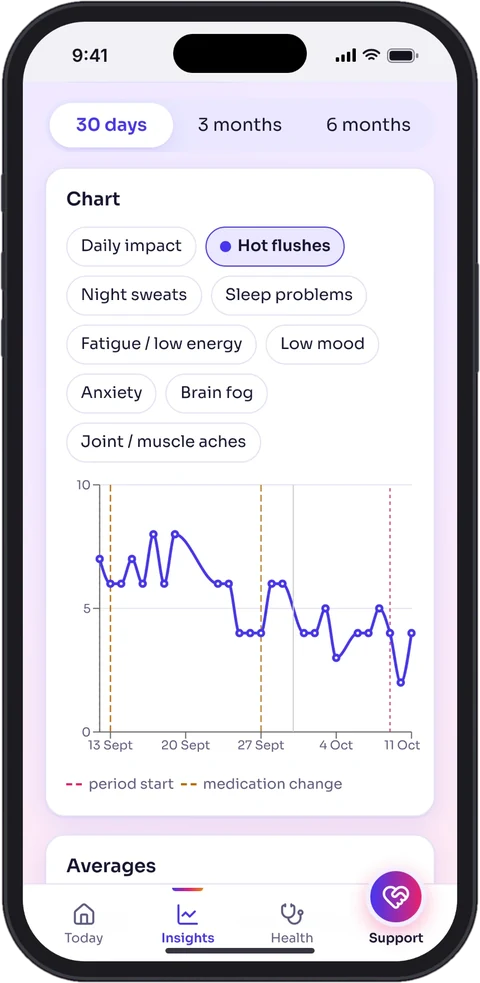 The Insights screen: a chart of hot flushes over 30 days with period starts and medication changes marked.